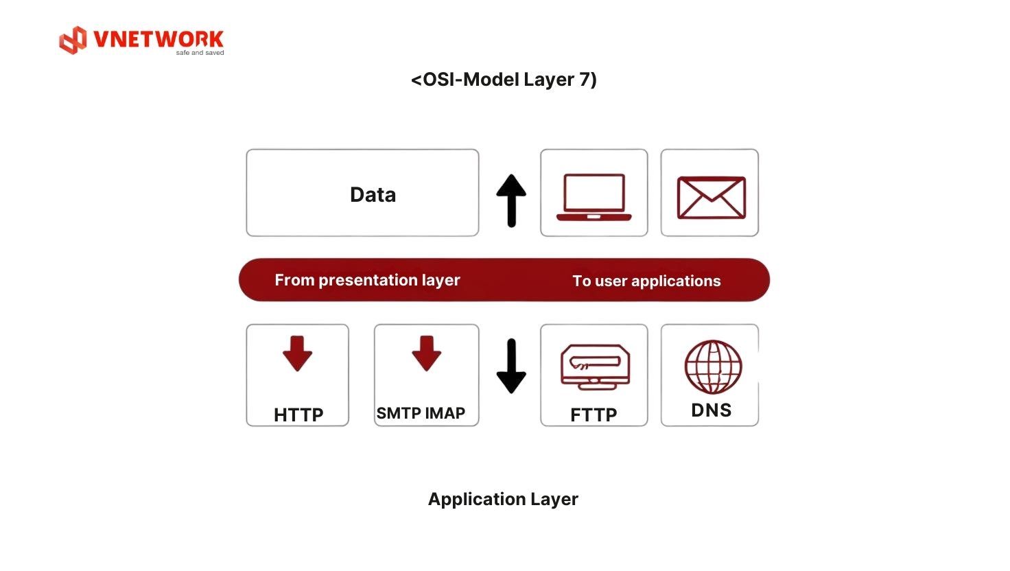 Lớp 7: Lớp ứng dụng (Application Layer) mô hình osi